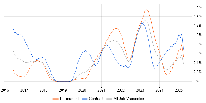 Job vacancy trend for Guidewire in Warwickshire Job vacancy trend for Guidewire in Warwickshire