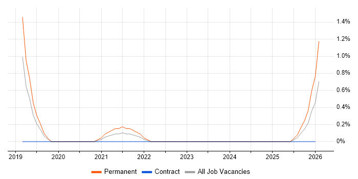 Hackathon job vacancy trend in Warwickshire