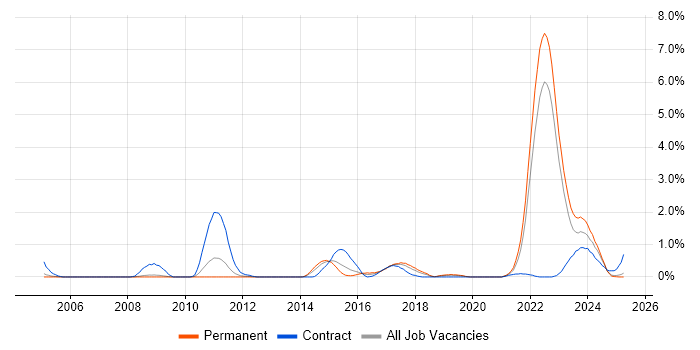 Job vacancy trend for Hardware-in-the-Loop in Warwickshire Job vacancy trend for Hardware-in-the-Loop in Warwickshire