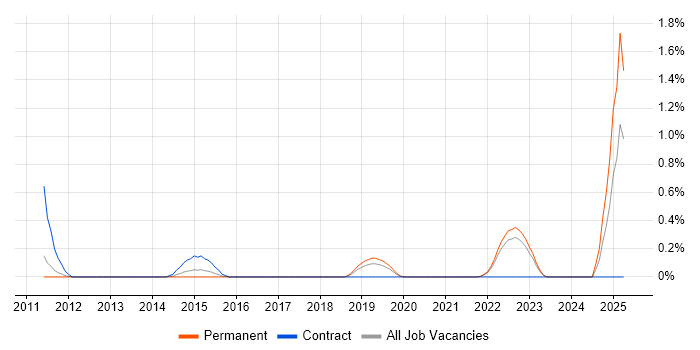 Job vacancy trend for Hazard Analysis in Warwickshire Job vacancy trend for Hazard Analysis in Warwickshire