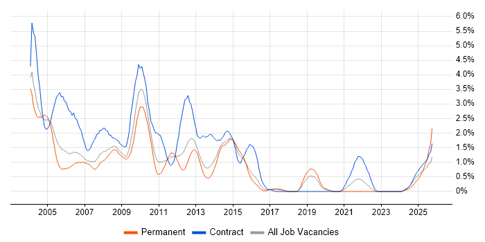 HCL Notes job vacancy trend in Warwickshire HCL Notes job vacancy trend in Warwickshire