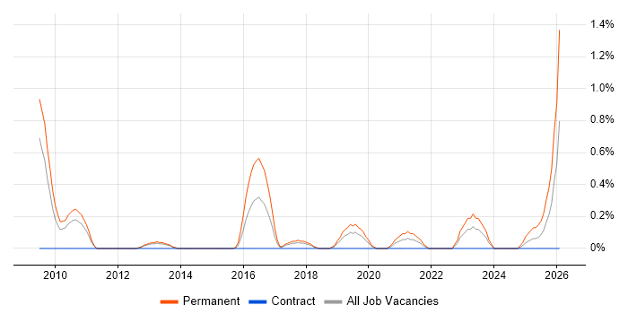 Head of Digital job vacancy trend in Warwickshire