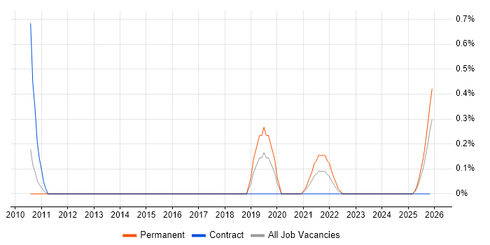 Head of Engineering job vacancy trend in Warwickshire