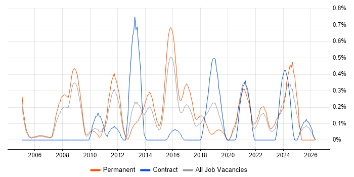 Head of IT job vacancy trend in Warwickshire