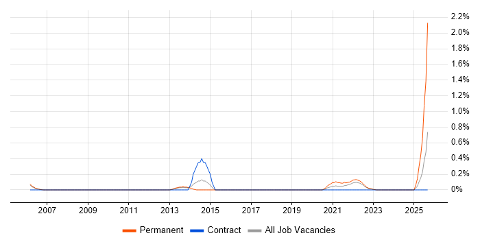 Head of Technology job vacancy trend in Warwickshire Head of Technology job vacancy trend in Warwickshire