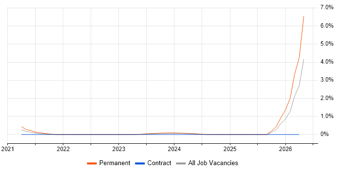 Health Technology job vacancy trend in Warwickshire