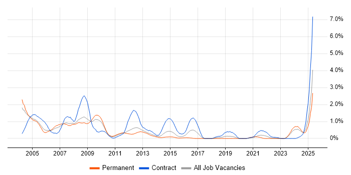 Job vacancy trend for Help Desk Analyst in Warwickshire Job vacancy trend for Help Desk Analyst in Warwickshire