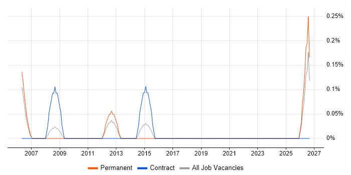 Help Desk Operator job vacancy trend in Warwickshire