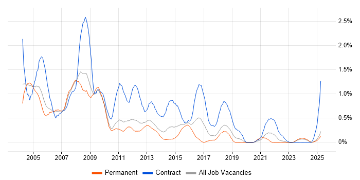 Job vacancy trend for Help Desk Support in Warwickshire Job vacancy trend for Help Desk Support in Warwickshire