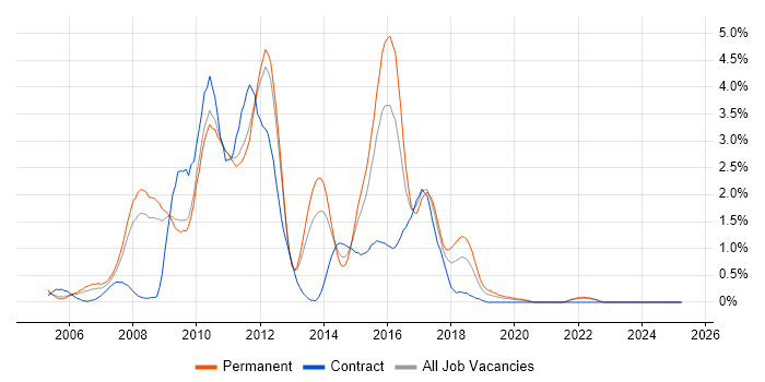 Job vacancy trend for Hibernate in Warwickshire