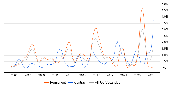Job vacancy trend for High Availability in Warwickshire Job vacancy trend for High Availability in Warwickshire