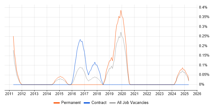Job vacancy trend for HIPAA in Warwickshire Job vacancy trend for HIPAA in Warwickshire