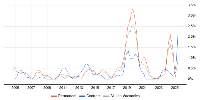 Job vacancy trend for HNC in Warwickshire Job vacancy trend for HNC in Warwickshire