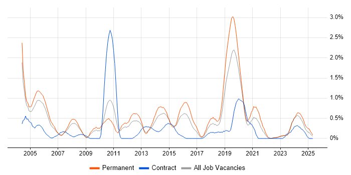 Job vacancy trend for HND in Warwickshire Job vacancy trend for HND in Warwickshire