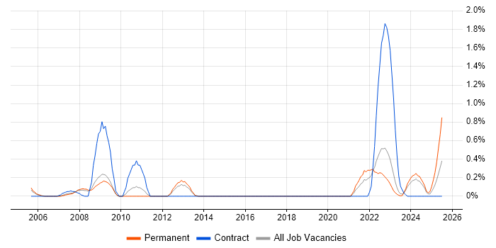 Job vacancy trend for Housing Association in Warwickshire Job vacancy trend for Housing Association in Warwickshire