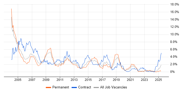 Job vacancy trend for HP in Warwickshire