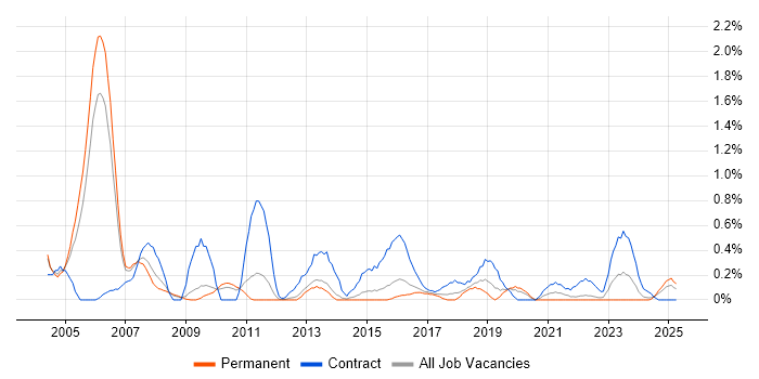 Job vacancy trend for HR Analyst in Warwickshire Job vacancy trend for HR Analyst in Warwickshire