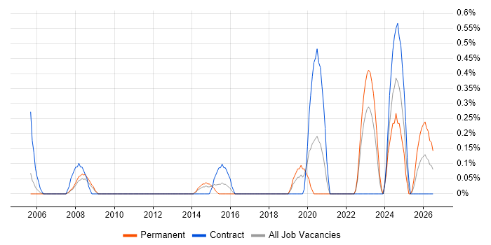 HR Specialist job vacancy trend in Warwickshire