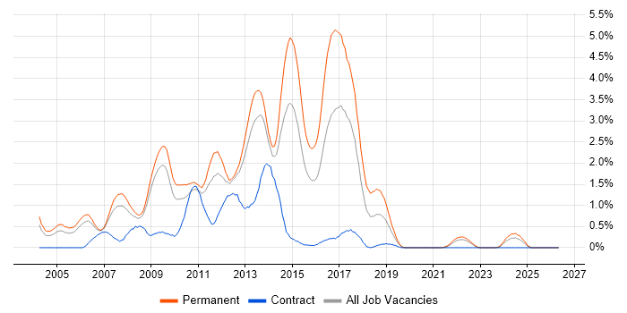 HTML Developer job vacancy trend in Warwickshire