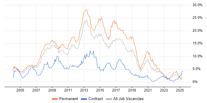 Job vacancy trend for HTML in Warwickshire Job vacancy trend for HTML in Warwickshire