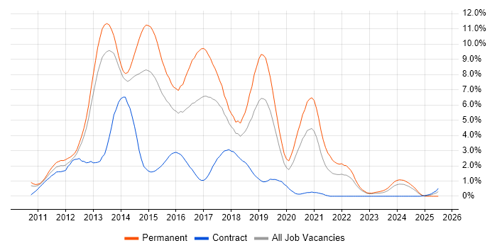 Job vacancy trend for HTML5 in Warwickshire