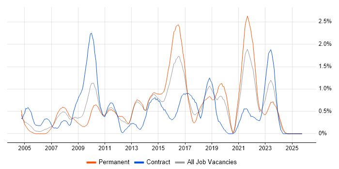 HTTP job vacancy trend in Warwickshire