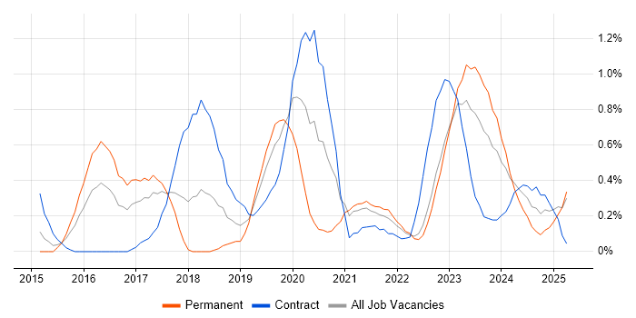 Job vacancy trend for Hybrid Cloud in Warwickshire Job vacancy trend for Hybrid Cloud in Warwickshire