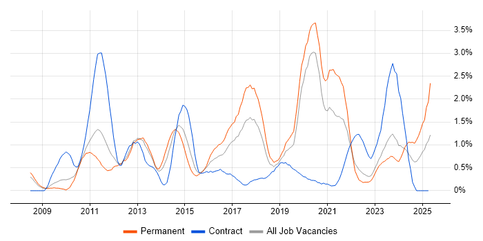 Job vacancy trend for Hyper-V in Warwickshire Job vacancy trend for Hyper-V in Warwickshire
