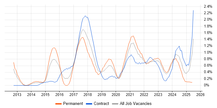 Job vacancy trend for IaaS in Warwickshire Job vacancy trend for IaaS in Warwickshire