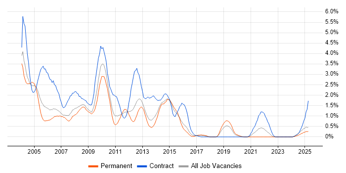Job vacancy trend for IBM Notes in Warwickshire