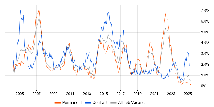 Job vacancy trend for IBM in Warwickshire Job vacancy trend for IBM in Warwickshire