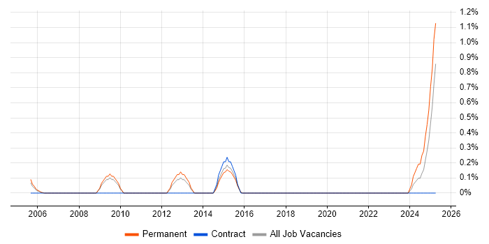 Job vacancy trend for ICT Officer in Warwickshire Job vacancy trend for ICT Officer in Warwickshire