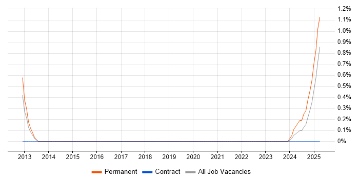 Job vacancy trend for ICT Support Officer in Warwickshire Job vacancy trend for ICT Support Officer in Warwickshire