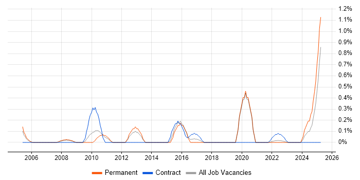 Job vacancy trend for ICT Support in Warwickshire Job vacancy trend for ICT Support in Warwickshire