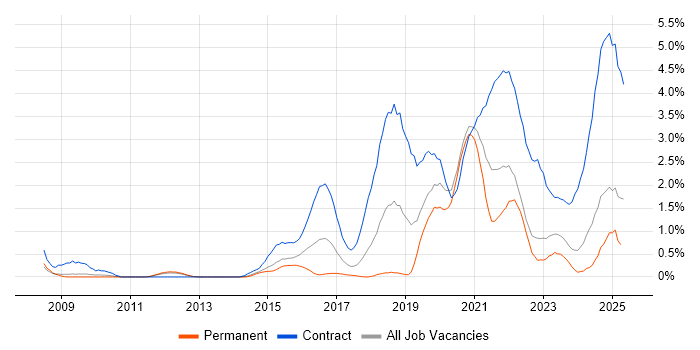 Job vacancy trend for Identity Access Management in Warwickshire Job vacancy trend for Identity Access Management in Warwickshire