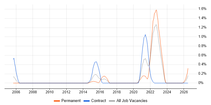IEC 61508 job vacancy trend in Warwickshire