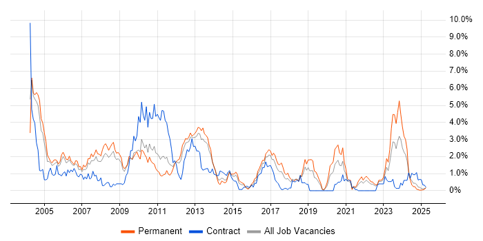 Job vacancy trend for IIS in Warwickshire Job vacancy trend for IIS in Warwickshire