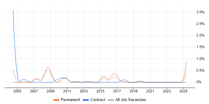 Job vacancy trend for Image Processing in Warwickshire Job vacancy trend for Image Processing in Warwickshire