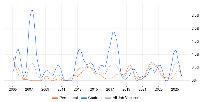 Impact Analysis job vacancy trend in Warwickshire