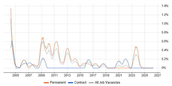 Implementation Analyst job vacancy trend in Warwickshire