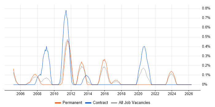 Implementation Specialist job vacancy trend in Warwickshire