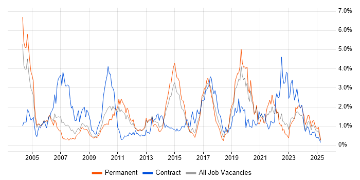 Job vacancy trend for Incident Management in Warwickshire Job vacancy trend for Incident Management in Warwickshire