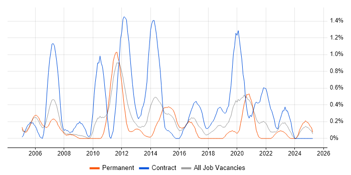 Job vacancy trend for Incident Manager in Warwickshire Job vacancy trend for Incident Manager in Warwickshire