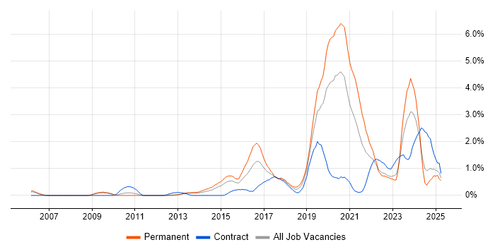 Job vacancy trend for Incident Response in Warwickshire Job vacancy trend for Incident Response in Warwickshire