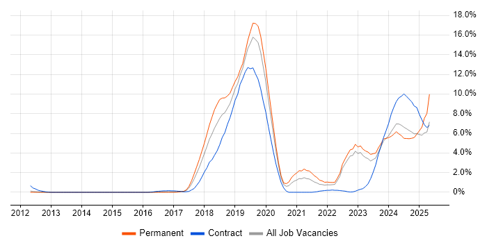 Job vacancy trend for Inclusion and Diversity in Warwickshire Job vacancy trend for Inclusion and Diversity in Warwickshire