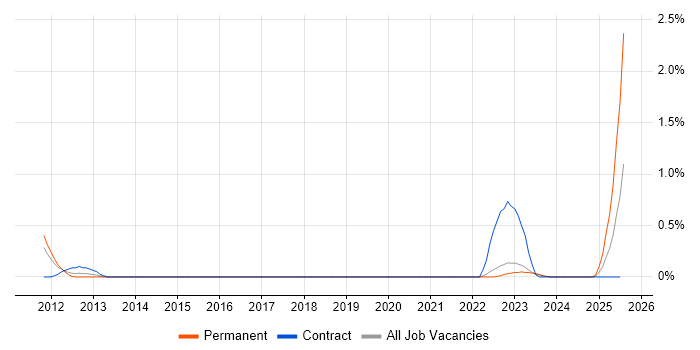 Job vacancy trend for Indirect Procurement in Warwickshire
