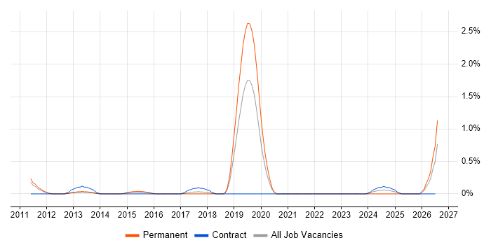 Industrial Design job vacancy trend in Warwickshire