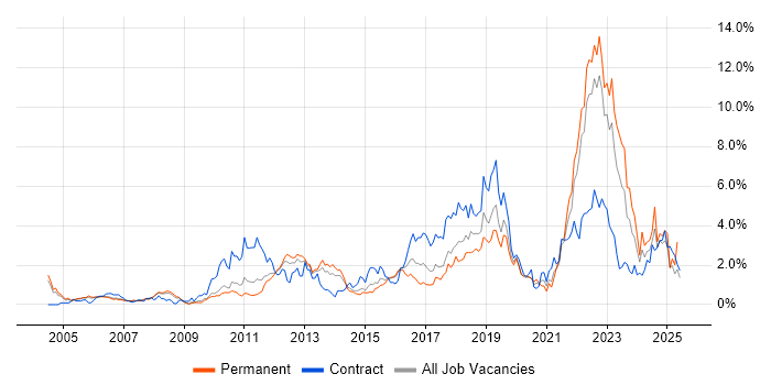 Job vacancy trend for Influencing Skills in Warwickshire Job vacancy trend for Influencing Skills in Warwickshire