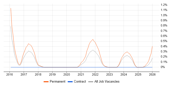 InfluxDB job vacancy trend in Warwickshire