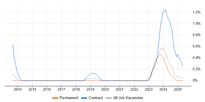 Job vacancy trend for Infoblox in Warwickshire Job vacancy trend for Infoblox in Warwickshire